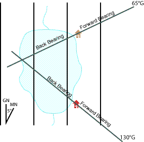 The bearings intersect close to the shoreline