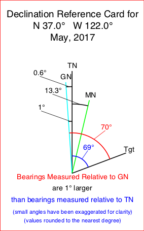 Magnetic North To Grid North North References For Navigating With Map, Compass And Gps