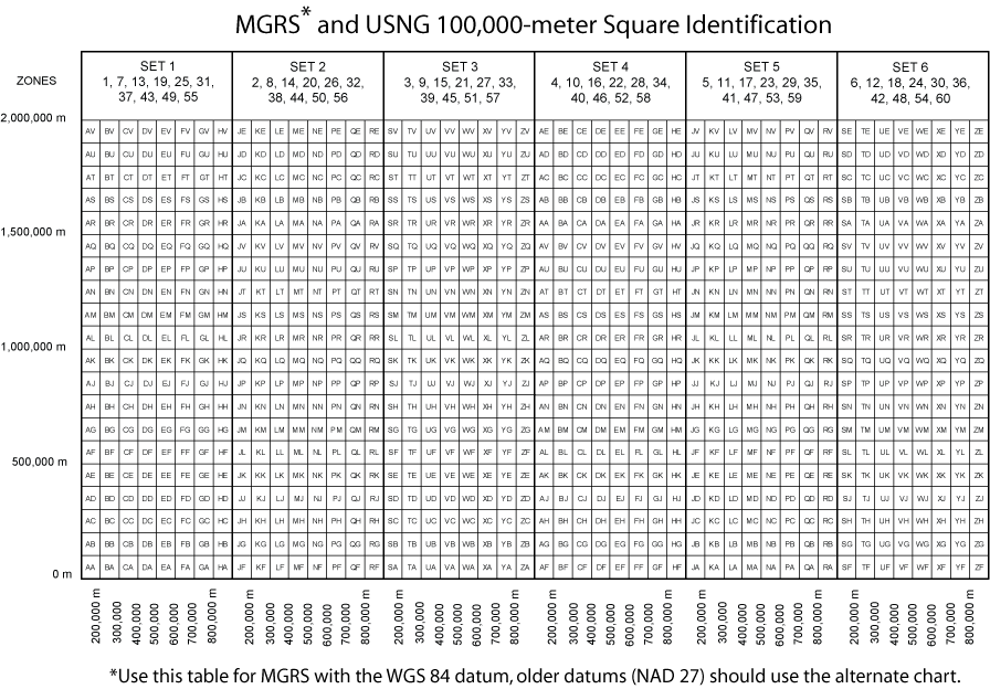 100,000-meter Square ID lookup chart showing letter pairs against UTM easting and northing offsets