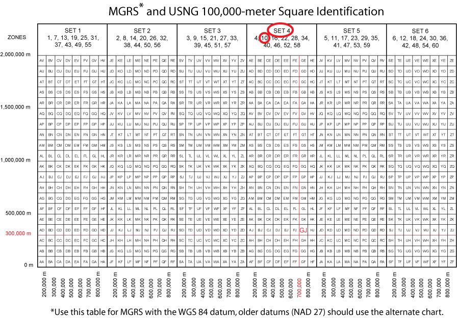 Worked example: locating the GJ letter pair on the chart for zone 10S using easting 700,000m and northing 300,000m