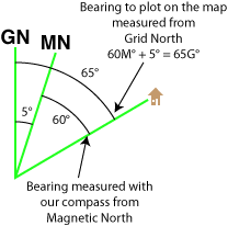Declination diagram: Grid North vertical, Magnetic North 5° east of Grid North, bearing line at 60° from Magnetic North = 65° from Grid North, with the landmark at the bearing line's tip