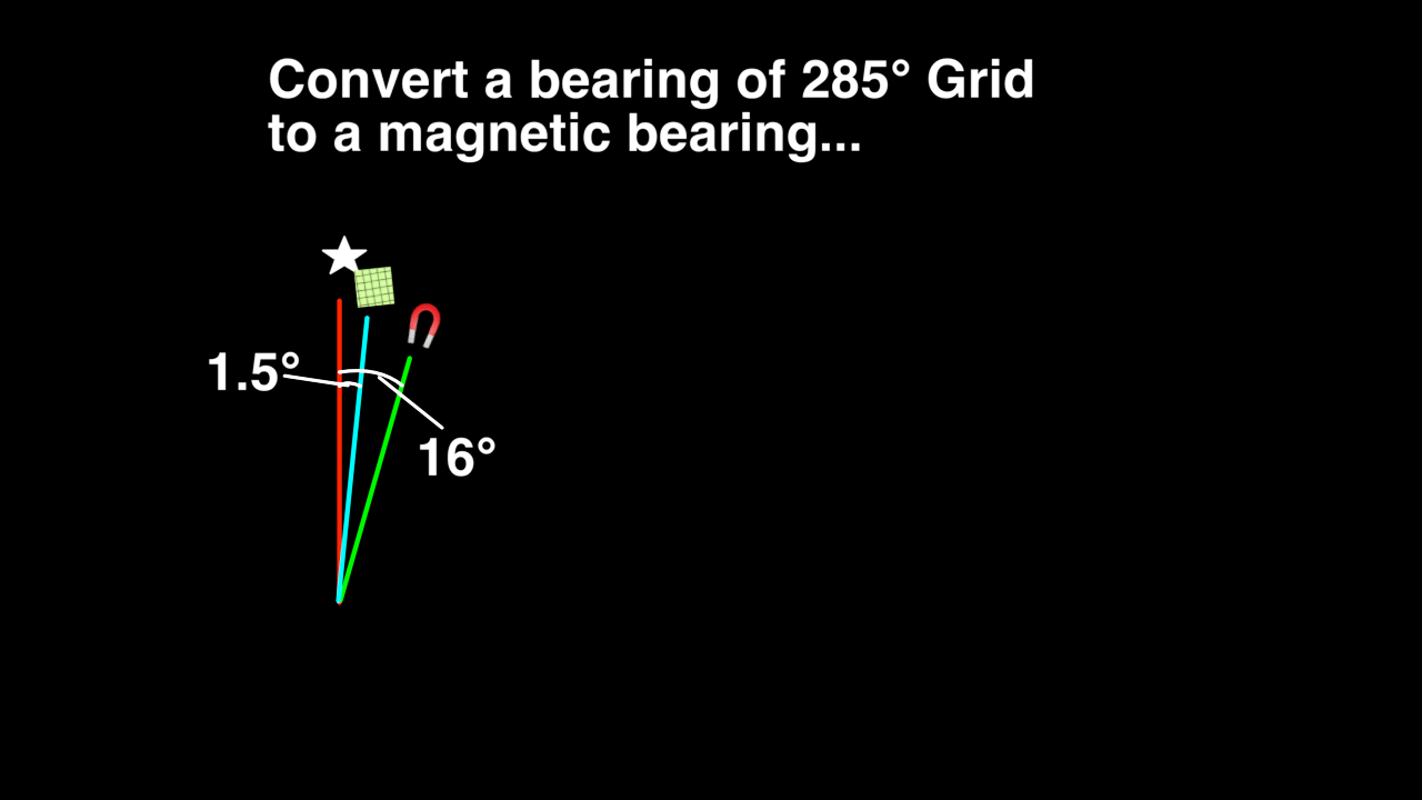North References video, part 3 thumbnail: title card "Convert a bearing of 285° Grid to a magnetic bearing..." with three north lines (True, Grid, Magnetic) and small printed angles of 1.5° grid convergence and 16° declination — the worked Grid-to-Magnetic conversion example.