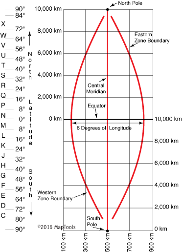 Diagram of a single UTM zone showing the central meridian, equator, and the false-easting / false-northing origins (the vertical axis is compressed about 15X — the real zone is much taller than it is wide)